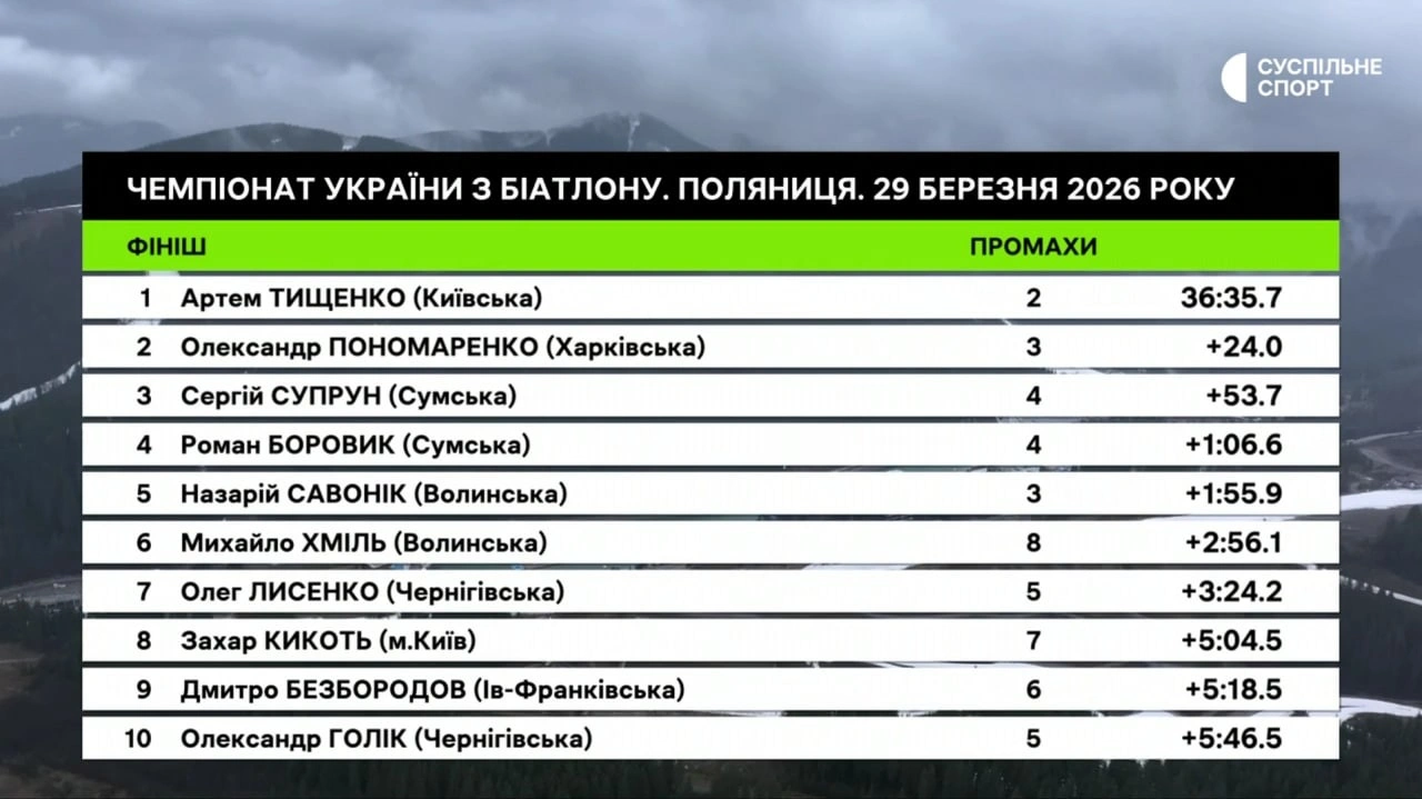 Артем Тищенко здобув чемпіонський титул у масстарті на національній першості з біатлону