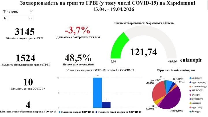 Епідемічна ситуація на Харківщині: зростання випадків COVID-19 на тлі загального спаду ГРВІ