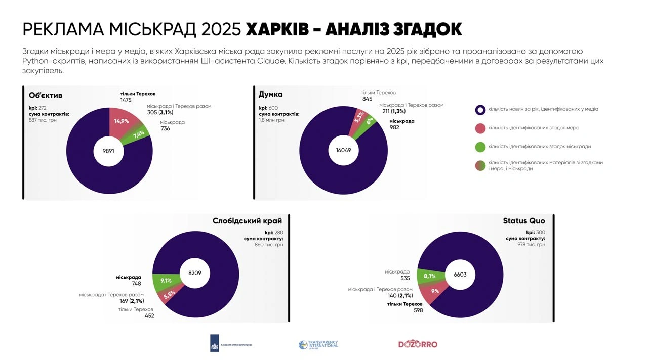 Харків витратив майже 20 мільйонів на рекламу через Prozorro і поступився лише Кривому Рогу