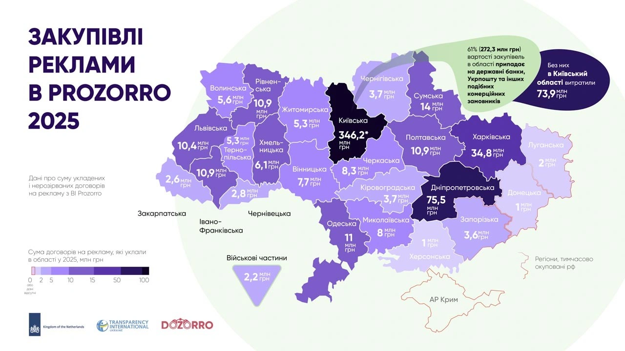 Харків витратив майже 20 мільйонів на рекламу через Prozorro і поступився лише Кривому Рогу