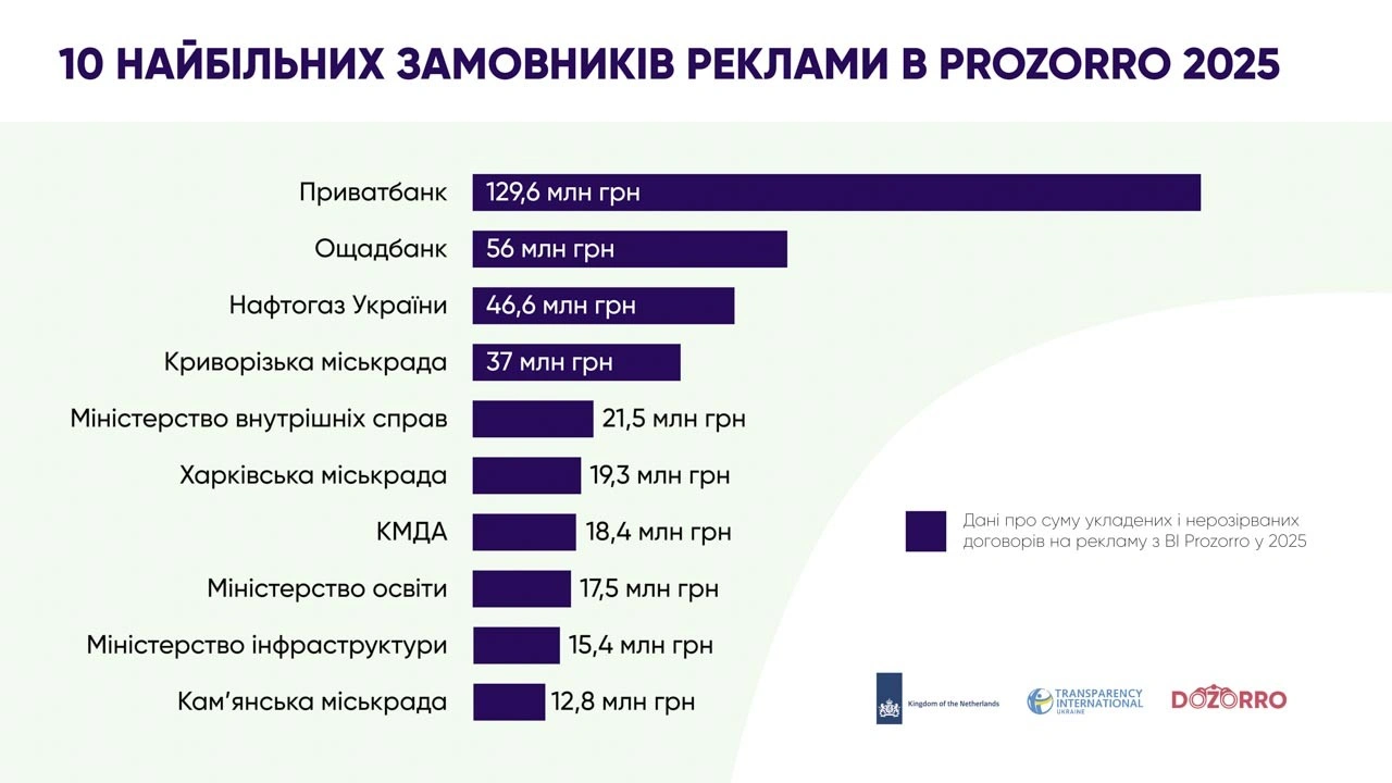 Харків витратив майже 20 мільйонів на рекламу через Prozorro і поступився лише Кривому Рогу