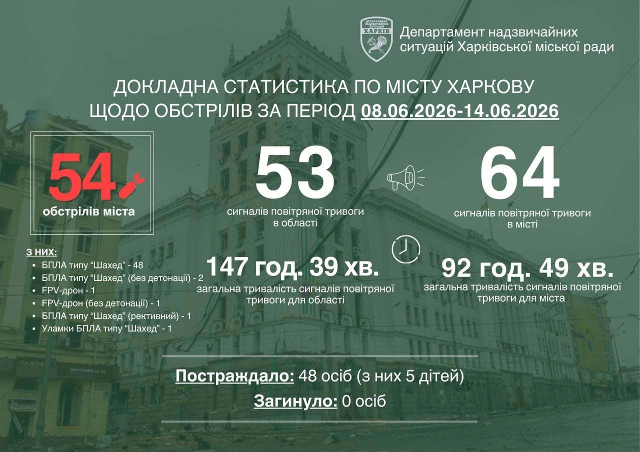 Харківська трагедія: нічна атака забрала життя п’яти рятувальників